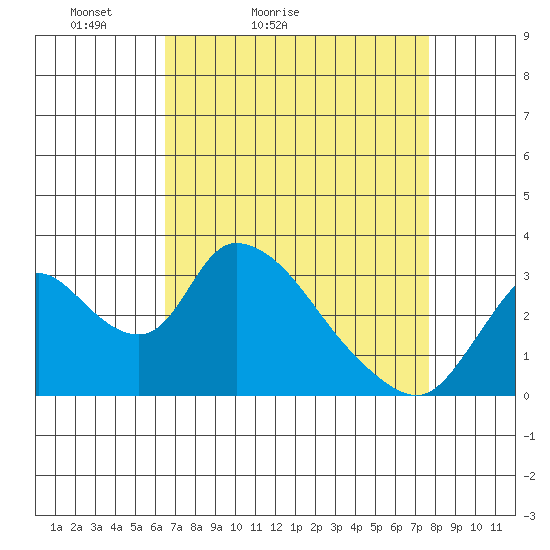 Stockton tide chart for Sunday, April 14, 2024
