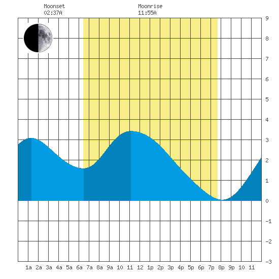 Stockton tide chart for Monday, April 15, 2024