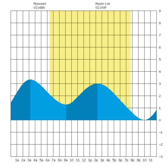 Stockton tide chart for Wednesday, April 17, 2024