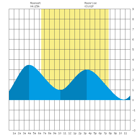 Stockton tide chart for Thursday, April 18, 2024