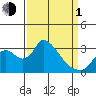 Stockton tide chart for Monday, April 1, 2024
