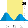 Stockton tide chart for Saturday, April 20, 2024