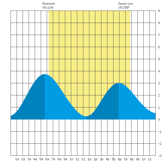 Stockton tide chart for Sunday, April 21, 2024
