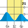 Stockton tide chart for Sunday, April 21, 2024