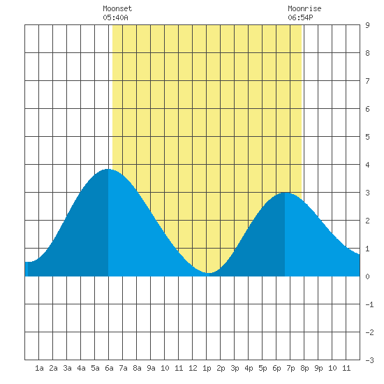 Stockton tide chart for Monday, April 22, 2024