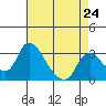 Stockton tide chart for Wednesday, April 24, 2024