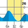 Stockton tide chart for Friday, April 26, 2024