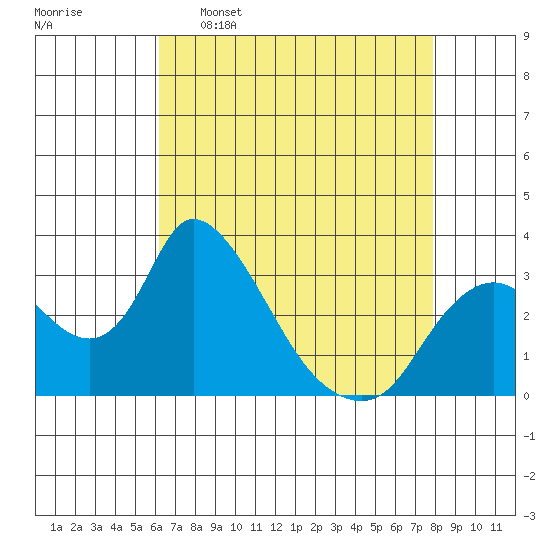Stockton tide chart for Saturday, April 27, 2024