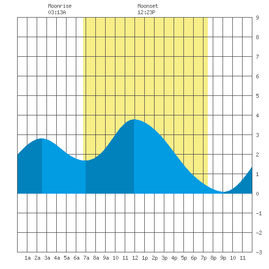 Stockton tide chart for Tuesday, April 2, 2024
