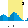 Stockton tide chart for Tuesday, April 2, 2024