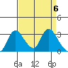Stockton tide chart for Saturday, April 6, 2024
