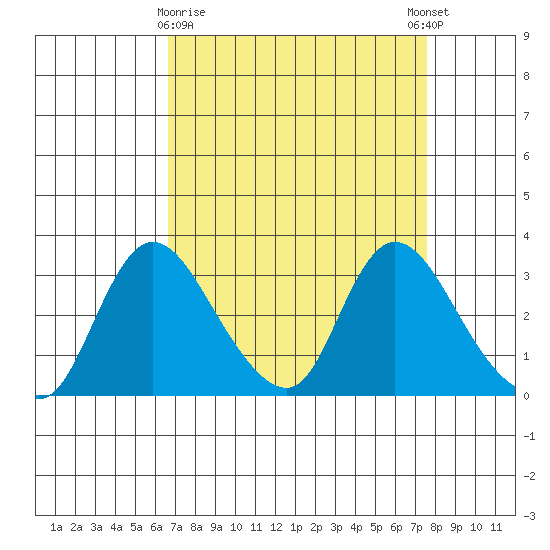 Stockton tide chart for Sunday, April 7, 2024