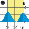 Stockton tide chart for Monday, April 8, 2024