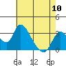Stockton tide chart for Friday, May 10, 2024