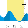 Stockton tide chart for Saturday, May 11, 2024