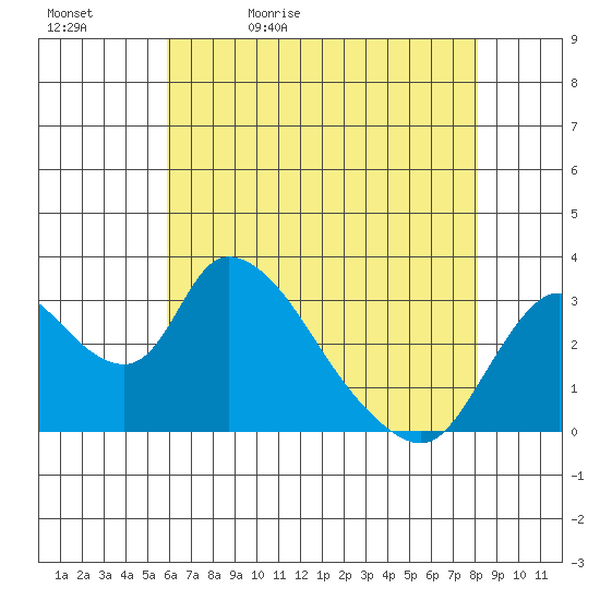 Stockton tide chart for Sunday, May 12, 2024