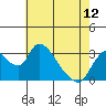 Stockton tide chart for Sunday, May 12, 2024
