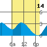 Stockton tide chart for Tuesday, May 14, 2024