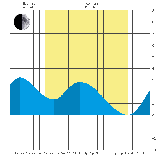 Stockton tide chart for Wednesday, May 15, 2024