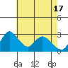 Stockton tide chart for Friday, May 17, 2024