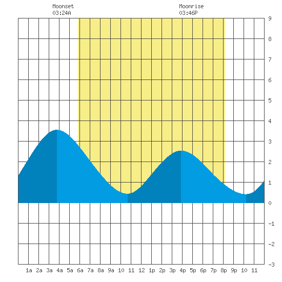 Stockton tide chart for Saturday, May 18, 2024