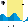 Stockton tide chart for Wednesday, May 1, 2024