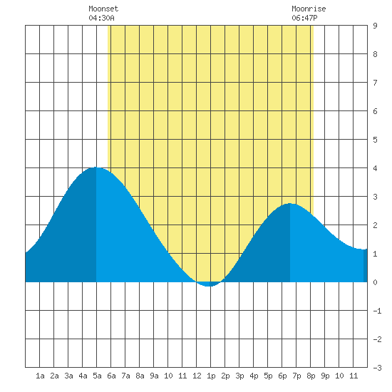 Stockton tide chart for Tuesday, May 21, 2024