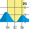 Stockton tide chart for Tuesday, May 21, 2024