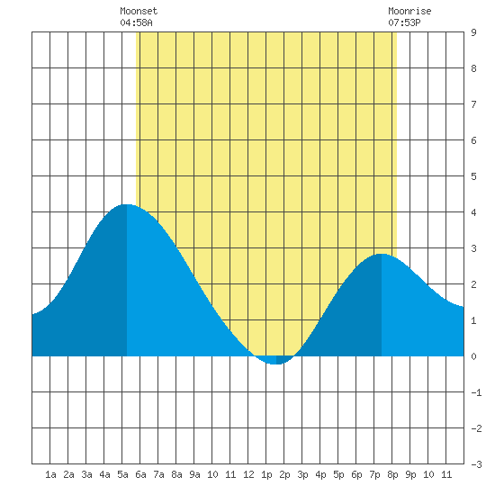 Stockton tide chart for Wednesday, May 22, 2024