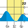 Stockton tide chart for Wednesday, May 22, 2024