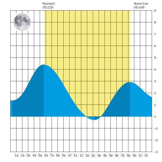 Stockton tide chart for Thursday, May 23, 2024