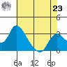 Stockton tide chart for Thursday, May 23, 2024