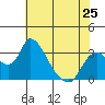 Stockton tide chart for Saturday, May 25, 2024