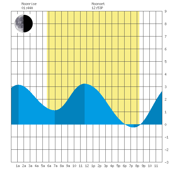 Stockton tide chart for Thursday, May 30, 2024