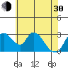 Stockton tide chart for Thursday, May 30, 2024