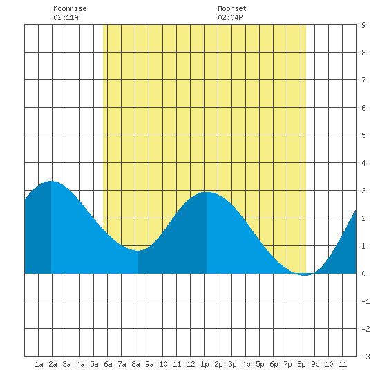Stockton tide chart for Friday, May 31, 2024