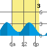 Stockton tide chart for Friday, May 3, 2024