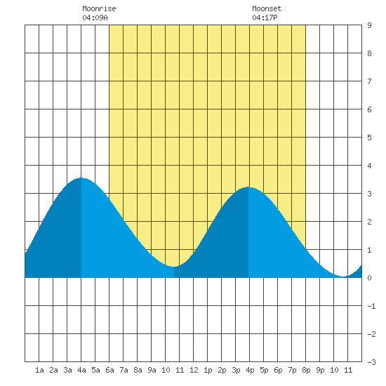 Stockton tide chart for Saturday, May 4, 2024