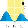 Stockton tide chart for Monday, May 6, 2024