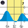 Stockton tide chart for Tuesday, May 7, 2024