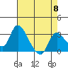 Stockton tide chart for Wednesday, May 8, 2024