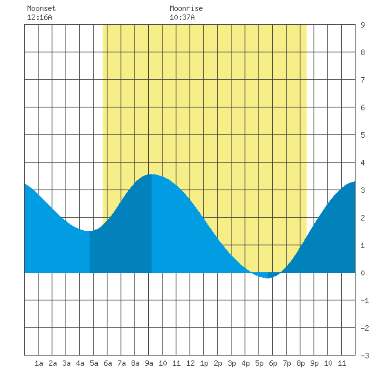 Stockton tide chart for Tuesday, June 11, 2024