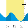 Stockton tide chart for Tuesday, June 11, 2024