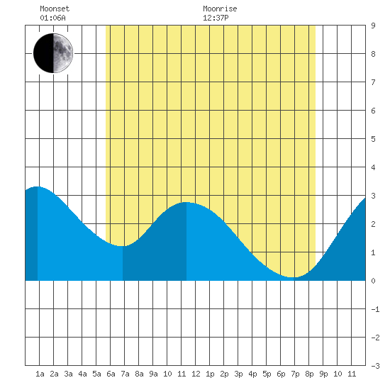 Stockton tide chart for Thursday, June 13, 2024