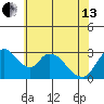 Stockton tide chart for Thursday, June 13, 2024