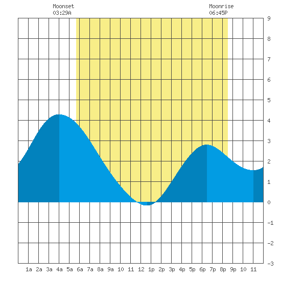 Stockton tide chart for Wednesday, June 19, 2024