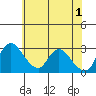 Stockton tide chart for Saturday, June 1, 2024