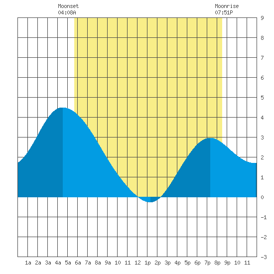 Stockton tide chart for Thursday, June 20, 2024