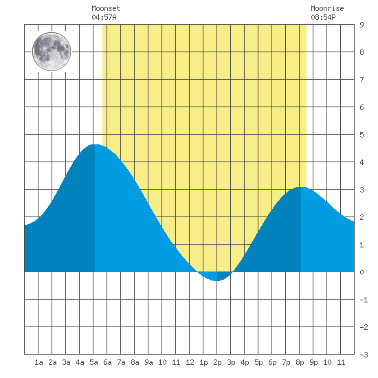 Stockton tide chart for Friday, June 21, 2024