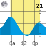 Stockton tide chart for Friday, June 21, 2024
